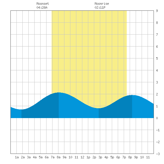 Kingsmill tide chart for Friday, March 31, 2023