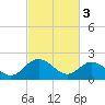 Kingsmill tide chart for Friday, March 3, 2023