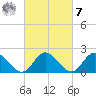 Kingsmill tide chart for Tuesday, March 7, 2023