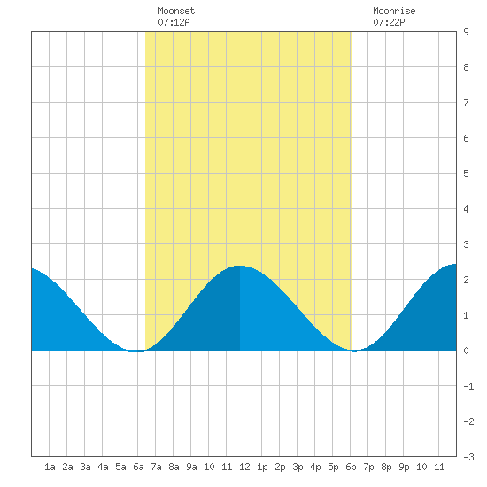 Kingsmill tide chart for Wednesday, March 8, 2023