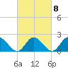 Kingsmill tide chart for Wednesday, March 8, 2023