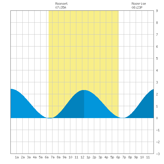 Kingsmill tide chart for Thursday, March 9, 2023