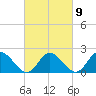 Kingsmill tide chart for Thursday, March 9, 2023