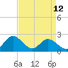 Kingsmill tide chart for Wednesday, April 12, 2023