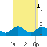 Kingsmill tide chart for Saturday, April 1, 2023