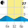 Kingsmill tide chart for Thursday, April 27, 2023