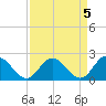 Kingsmill tide chart for Wednesday, April 5, 2023