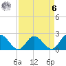Kingsmill tide chart for Thursday, April 6, 2023