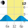 Kingsmill tide chart for Friday, May 12, 2023