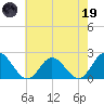 Kingsmill tide chart for Friday, May 19, 2023