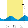 Kingsmill tide chart for Monday, May 1, 2023