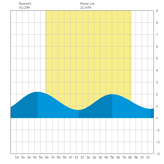 Kingsmill tide chart for Friday, May 26, 2023
