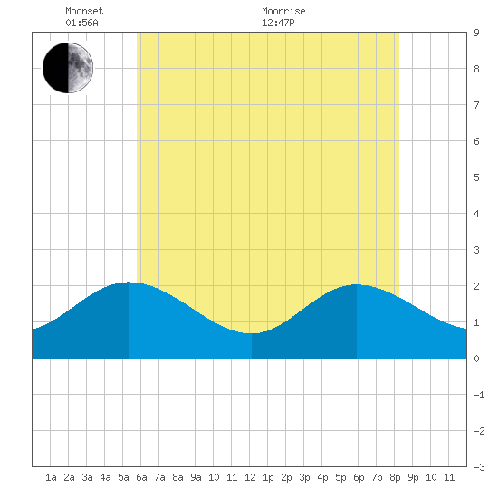 Kingsmill tide chart for Saturday, May 27, 2023