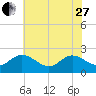 Kingsmill tide chart for Saturday, May 27, 2023
