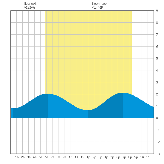 Kingsmill tide chart for Sunday, May 28, 2023