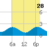 Kingsmill tide chart for Sunday, May 28, 2023