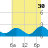 Kingsmill tide chart for Tuesday, May 30, 2023