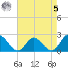 Kingsmill tide chart for Friday, May 5, 2023