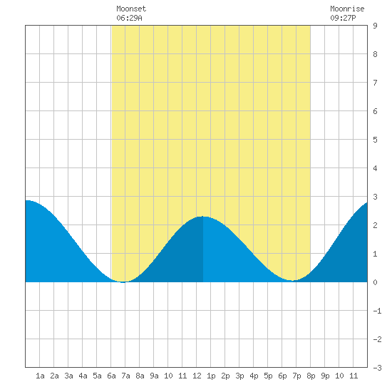 Kingsmill tide chart for Saturday, May 6, 2023