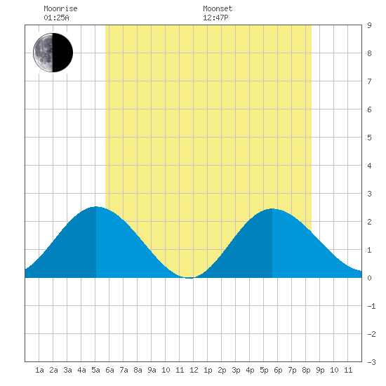 Kingsmill tide chart for Saturday, June 10, 2023