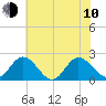 Kingsmill tide chart for Saturday, June 10, 2023