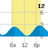 Kingsmill tide chart for Monday, June 12, 2023