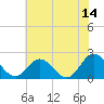 Kingsmill tide chart for Wednesday, June 14, 2023