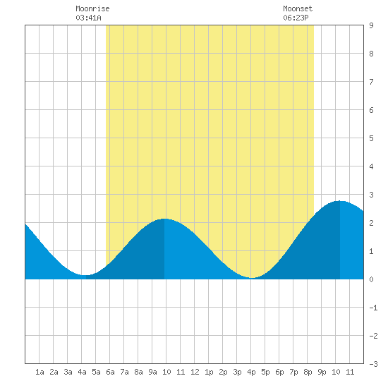 Kingsmill tide chart for Thursday, June 15, 2023
