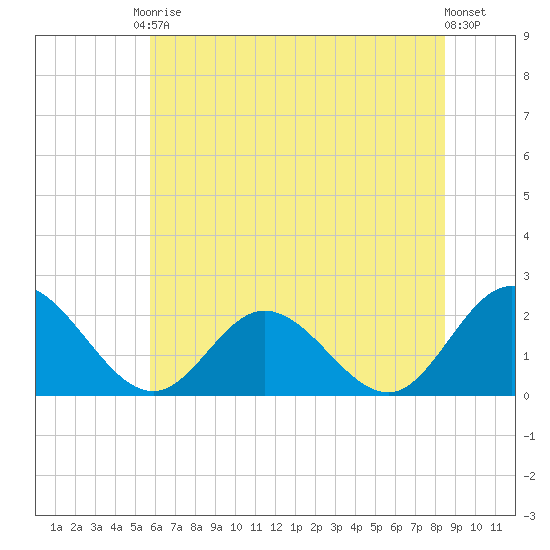 Kingsmill tide chart for Saturday, June 17, 2023