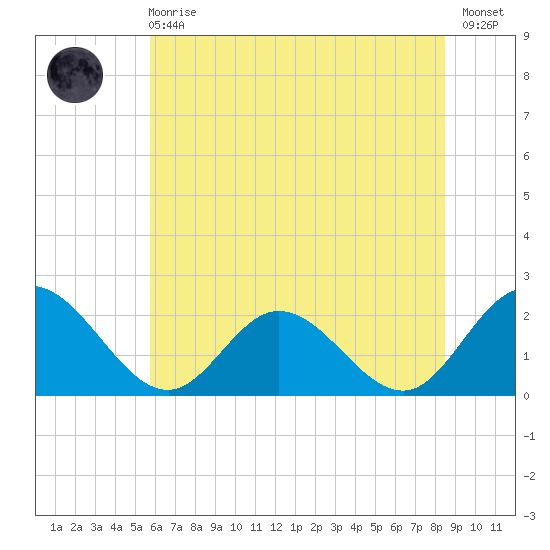Kingsmill tide chart for Sunday, June 18, 2023