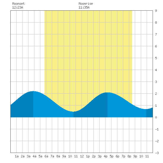 Kingsmill tide chart for Saturday, June 24, 2023