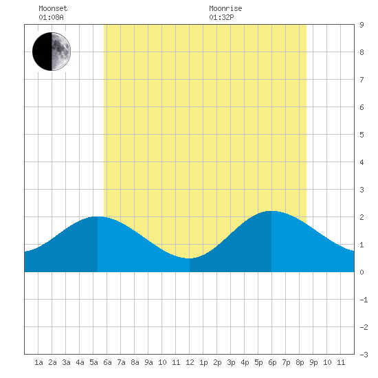 Kingsmill tide chart for Monday, June 26, 2023