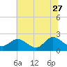 Kingsmill tide chart for Tuesday, June 27, 2023
