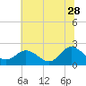 Kingsmill tide chart for Wednesday, June 28, 2023