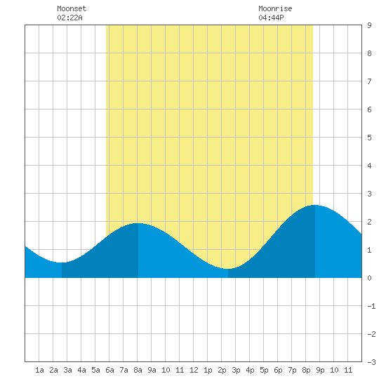 Kingsmill tide chart for Thursday, June 29, 2023