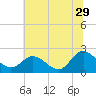 Kingsmill tide chart for Thursday, June 29, 2023