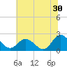 Kingsmill tide chart for Friday, June 30, 2023