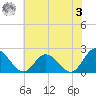 Kingsmill tide chart for Saturday, June 3, 2023