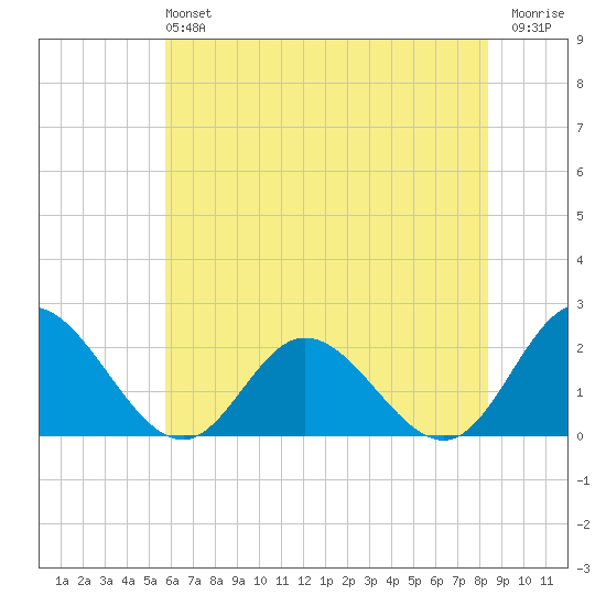 Kingsmill tide chart for Sunday, June 4, 2023