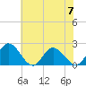 Kingsmill tide chart for Wednesday, June 7, 2023