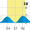 Kingsmill tide chart for Monday, July 10, 2023