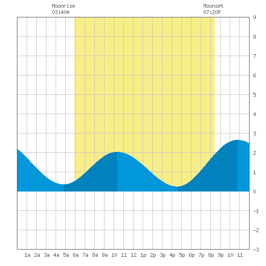 Kingsmill tide chart for Saturday, July 15, 2023
