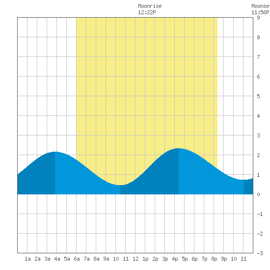 Kingsmill tide chart for Monday, July 24, 2023