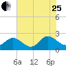 Kingsmill tide chart for Tuesday, July 25, 2023
