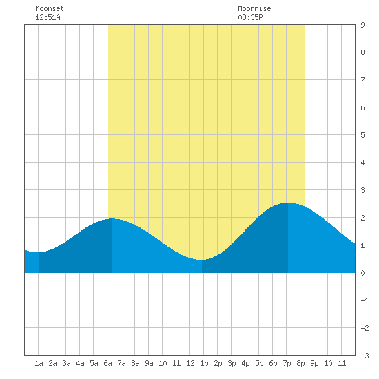 Kingsmill tide chart for Thursday, July 27, 2023