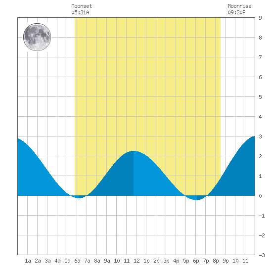 Kingsmill tide chart for Monday, July 3, 2023