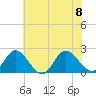Kingsmill tide chart for Saturday, July 8, 2023