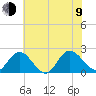 Kingsmill tide chart for Sunday, July 9, 2023