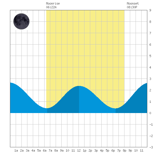Kingsmill tide chart for Wednesday, August 16, 2023