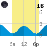 Kingsmill tide chart for Wednesday, August 16, 2023
